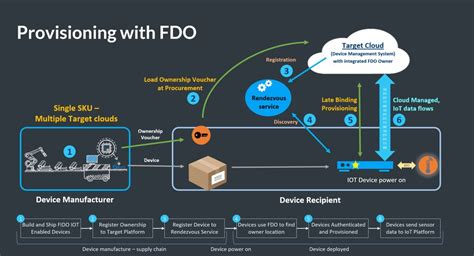 FIDO Devices 